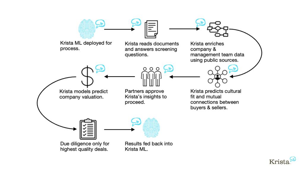 11 Real-World Machine Learning Examples | Krista