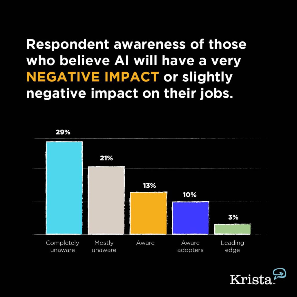 chart for AI Trust survey responses