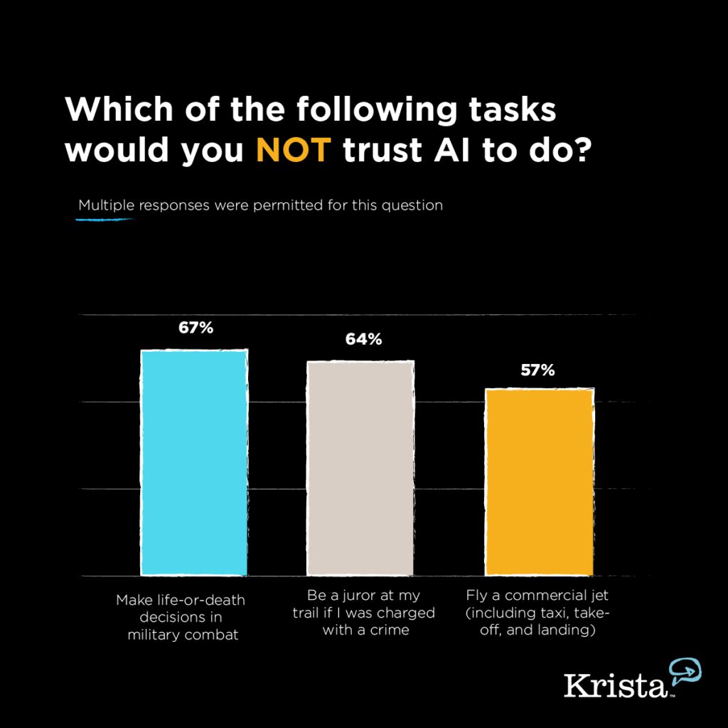 chart for AI Trust survey responses